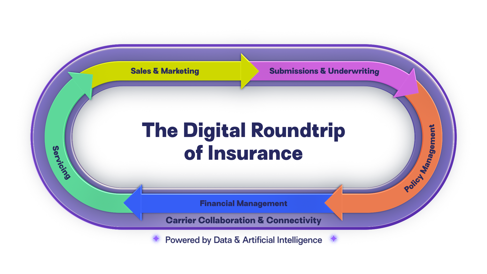 Digital Roundtrip of Insurance with AI and Data